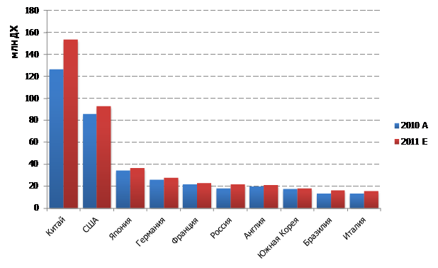 Топ-10 стран по количеству ШПД-подключений, 2010-2011 гг.