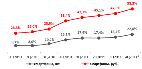 Доля смартфонов на рынке мобильных телефонов, 2010-2011
