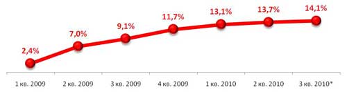 Доля рынка розничной сети МТС на рынке мобильных телефонов в России в штучном выражении в 3 квартале 2010 года