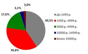 Структура продаж мобильных телефонов розничной сети МТС по ценовым категориям в штучном выражении 3Q 2010