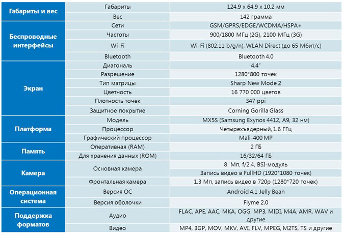 Технические характеристики Meizu MX2
