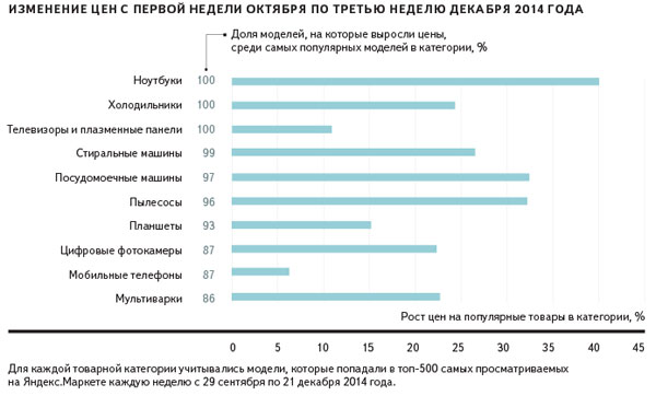Изменение цен в октябре-декабре 2014. Яндекс.Маркет