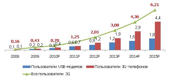 Абонентская база WCDMA/HSPA в Украине, млн, 2008-2015