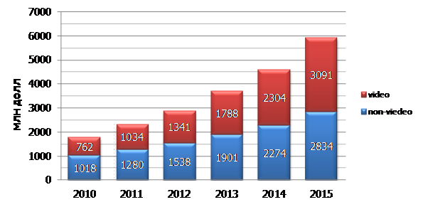   CDN  , 2010-2015