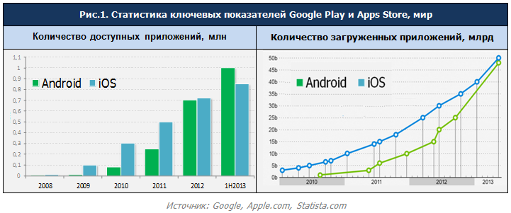 Статистика ключевых показателей Google Play и Apps Store, мир
