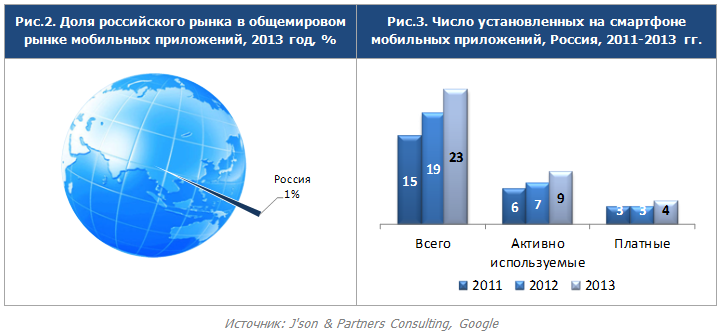Продажи мобильных приложений в России