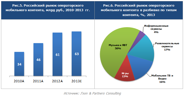 Российский рынок операторского мобильного контента