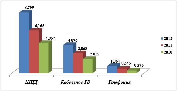 Структура выручки холдинга «ЭР-Телеком» по продуктам (млрд рублей)