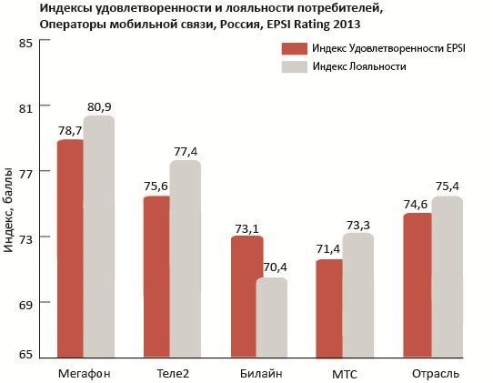Индексы EPSI Rating для операторов мобильной связи России в 2013 году