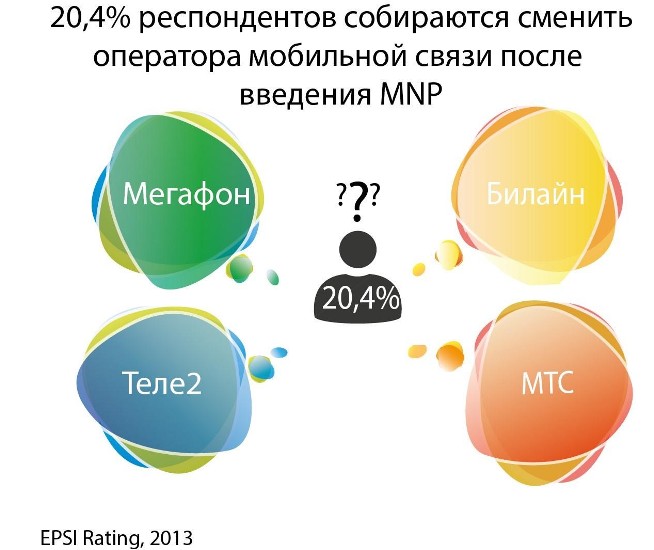 Доля абонентов, имеющих планы сменить оператора после введения услуги переносимости номеров (MNP), EPSI Rating 2013
