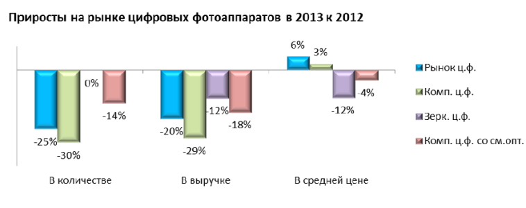 Приросты рынка цифровых аппаратов в 2013 к 2012