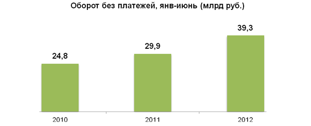 «Связной» объявляет о двукратном увеличении оборота в I полугодии 2012 года
