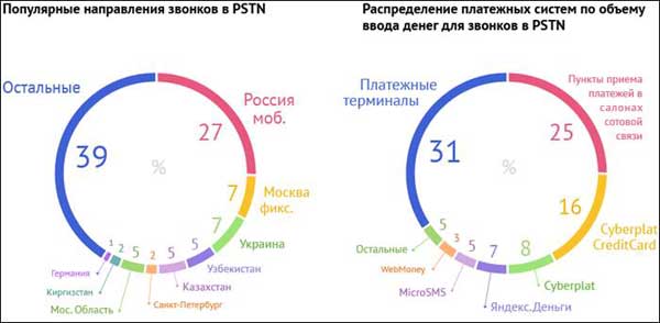     PSTN-            . ,      16%         Mail.Ru .