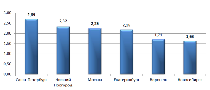 Индекс напряженности IT-рынка по городам России