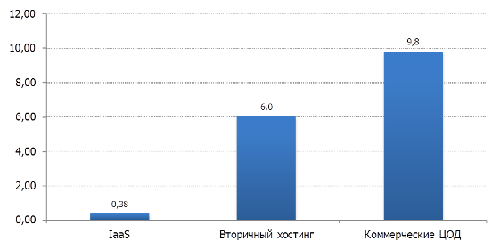 Сравнение объемов рынков IaaS, коммерческих ЦОД и вторичного хостинга в России, 2011, млрд руб.