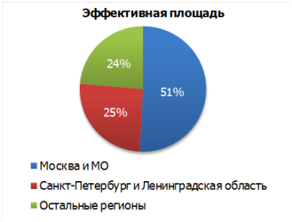 Географическое распределение коммерческих ЦОД в России, 2011