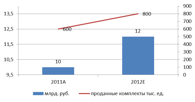Российский рынок транспортной телематики и спутниковой навигации