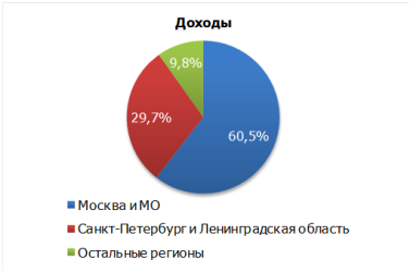 Географическое распределение коммерческих ЦОД в России, 2011