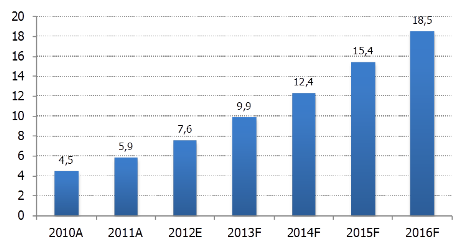 Российский рынок вторичного хостинга, 2010-2016, млрд руб.