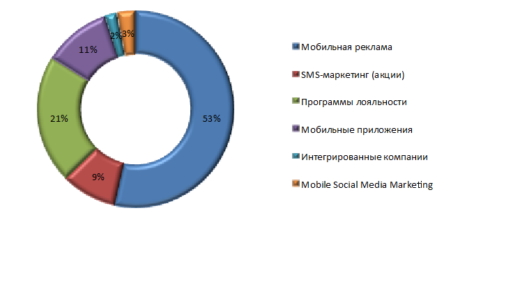 Рис. 4. Структура рынка мобильного маркетинга в России, 2012 г.