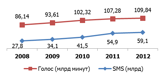 Потребление голосовых услуг и SMS в Германии, 2010-2012 гг.