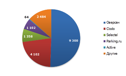 Топ-5 игроков российского рынка IaaS по количеству клиентов, 2011