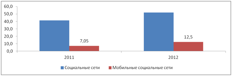 Аудитория классических и мобильных социальных сетей в России, млн чел.