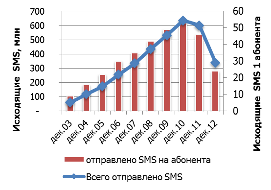 Потребление голосовых услуг и SMS в Германии, 2010-2012 гг.
