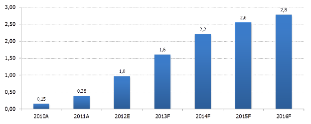 Прогноз российского рынка IaaS по выручке, 2010-2016, млрд руб.