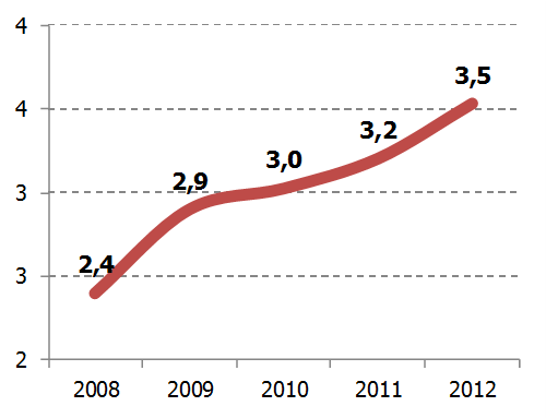    ,   , , 2008 - 2012 .