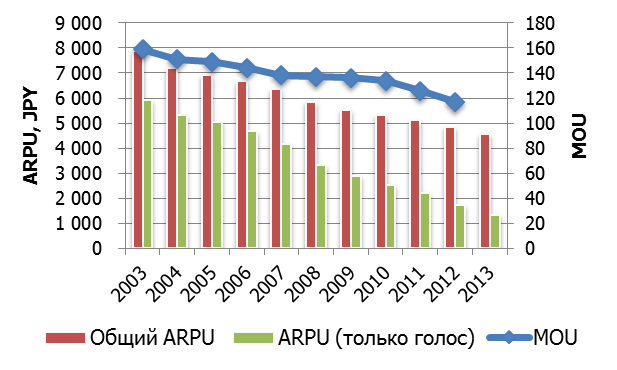 MOU и ARPU оператора NTT DoCoMo, 2003-2013 фин. гг.
