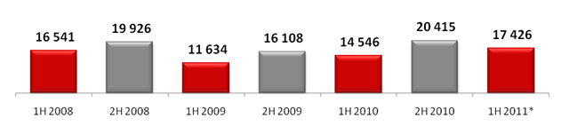 Российский рынок мобильных устройств, 2008-2011 гг., тыс. шт.