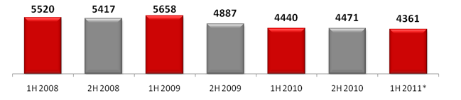Среднерыночная цена мобильного телефона, руб.,  2008-2011 гг. 