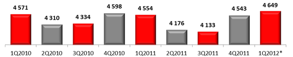 Среднерыночная цена мобильного телефона, руб., 2010-2012 гг.