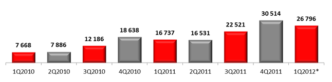 Российский рынок смартфонов, 2010-2012 гг., млн руб.