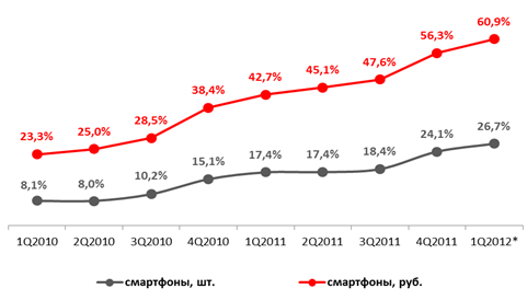 Доля смартфонов на рынке мобильных телефонов, 2010-2012