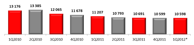 Среднерыночная цена смартфона, руб.,  2010-2012 гг.