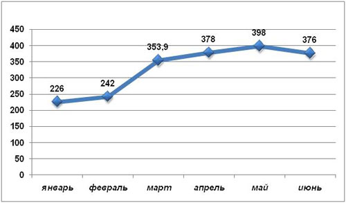 Прирост абонентской базы, РФ, 2010 г., тыс.. По данным AC&M Consulting
