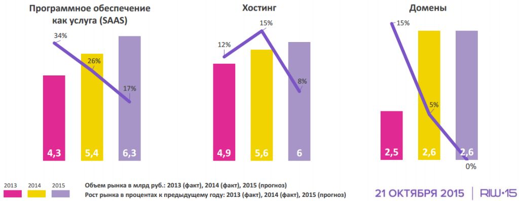 Инфраструктура     По данным исследования «Экономика Рунета 2014-2015»