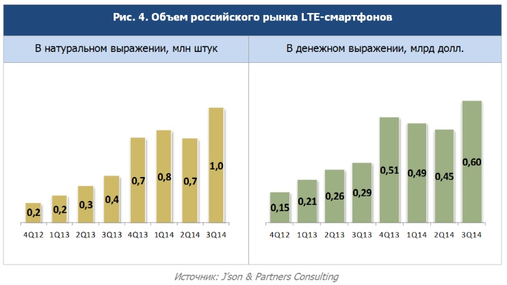 Объем российского рынка LTE-смартфонов