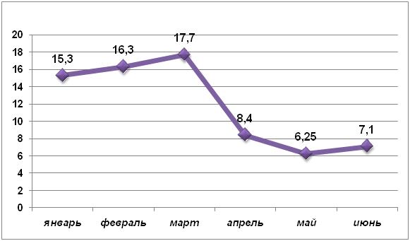 Прирост абонбазы «ВолгаТелеком», 2010 г., тыс. По данным AC&M Consulting